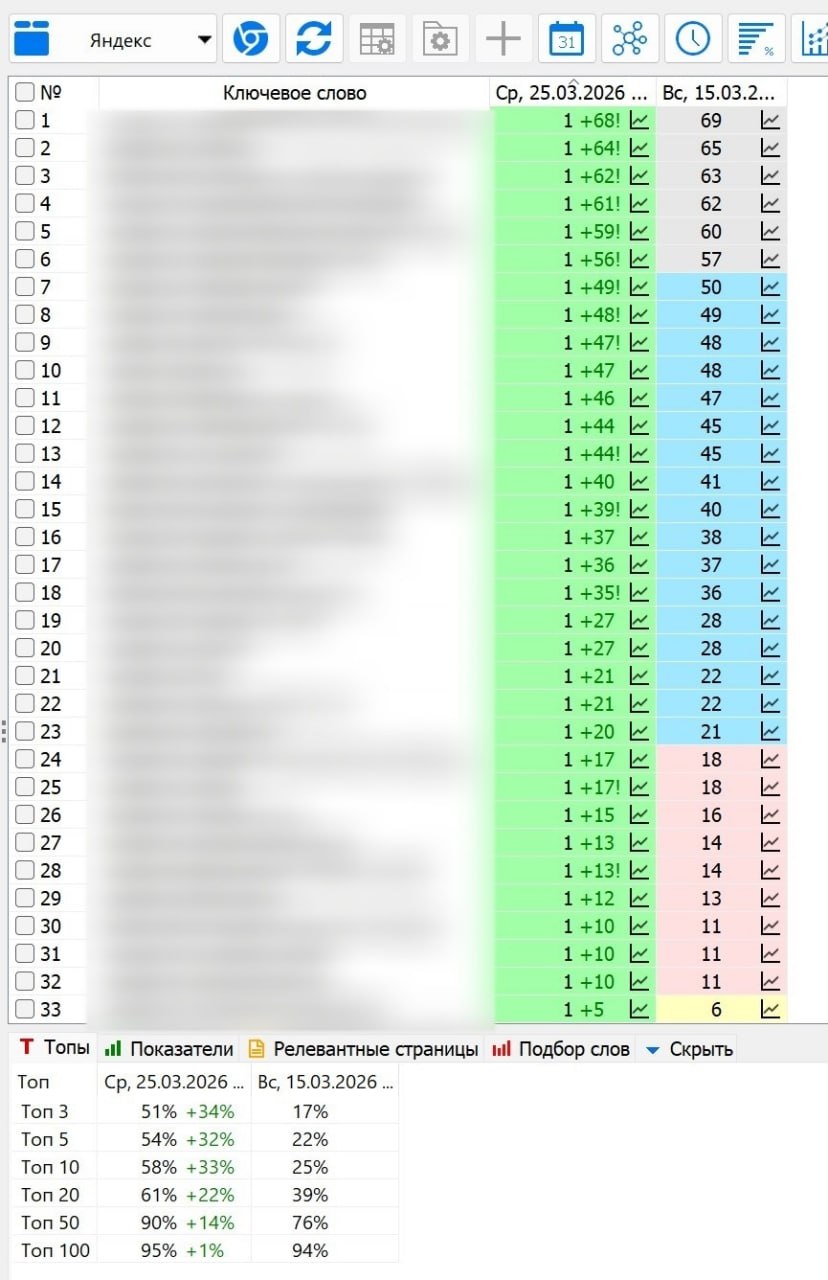 Мониторинг позиций — стоматология